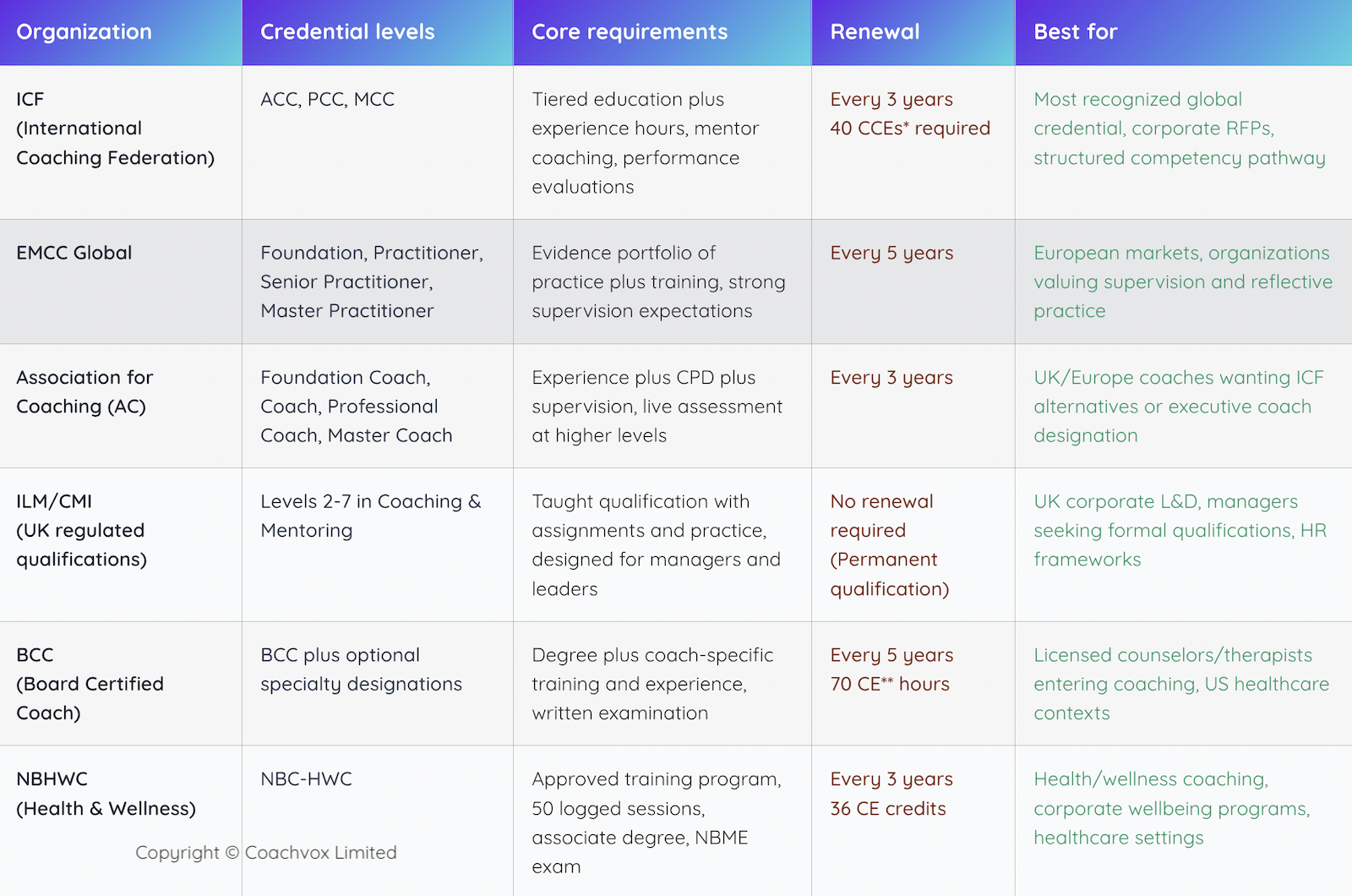 Detailed table comparing popular coaching certification bodies