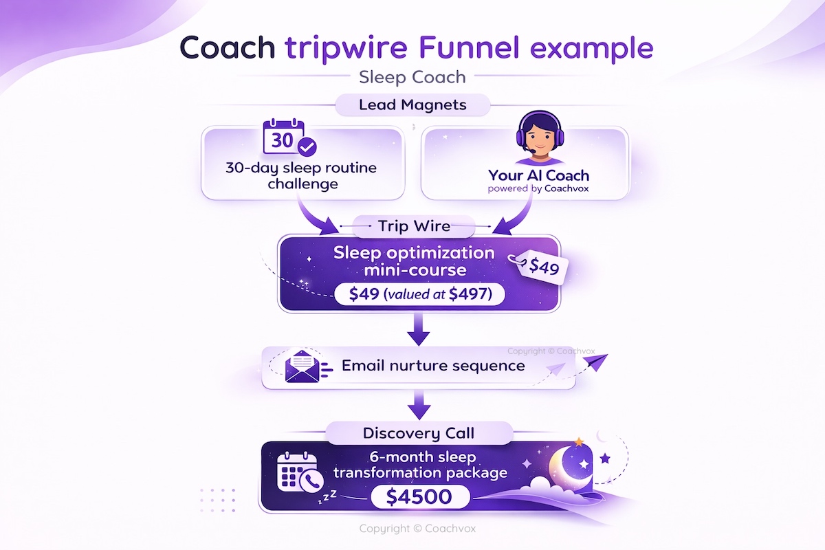 A diagram showing an example coach's tripwire funnel